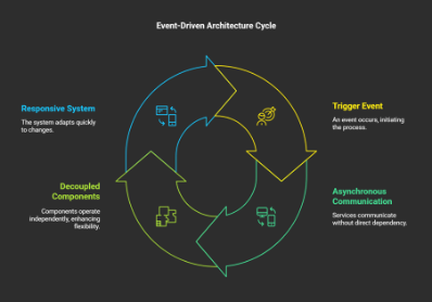Unleashing Scalability: Event-Driven Architectures with Serverless Computing