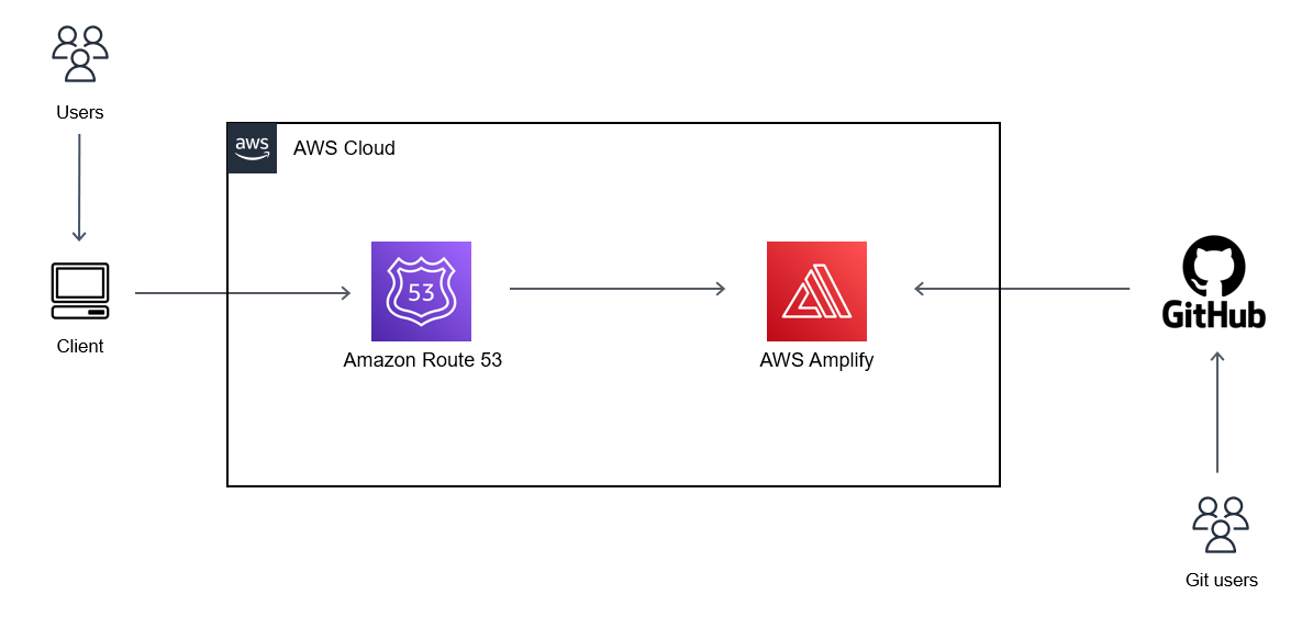 Serverless Event Processing